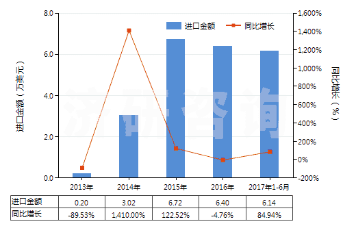 2013-2017年6月中國咖啡因及其鹽(HS29393000)進口總額及增速統(tǒng)計